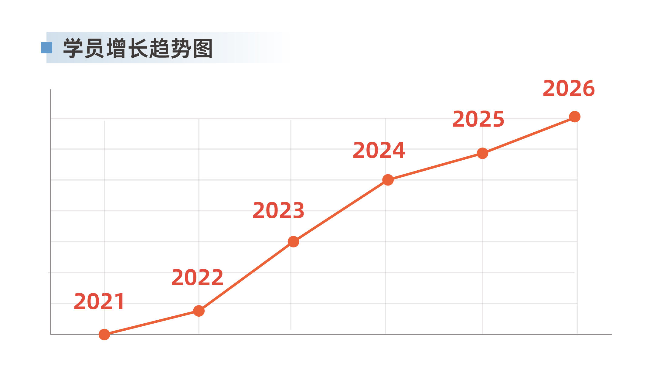 学员增长趋势图